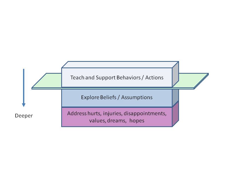 Coaching for results with long term traction