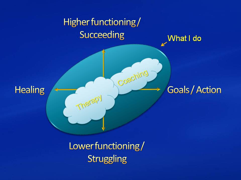 Relationship Between Psychotherapy and Coaching as Clouds